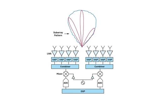 关于相控阵三种波束成型架构的那些事儿~ 关于相控阵三种波束成型架构的那些事儿~