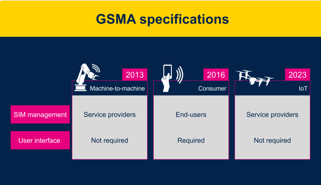 物联网设备: GSMA eSIM卡的最佳时机到了吗？