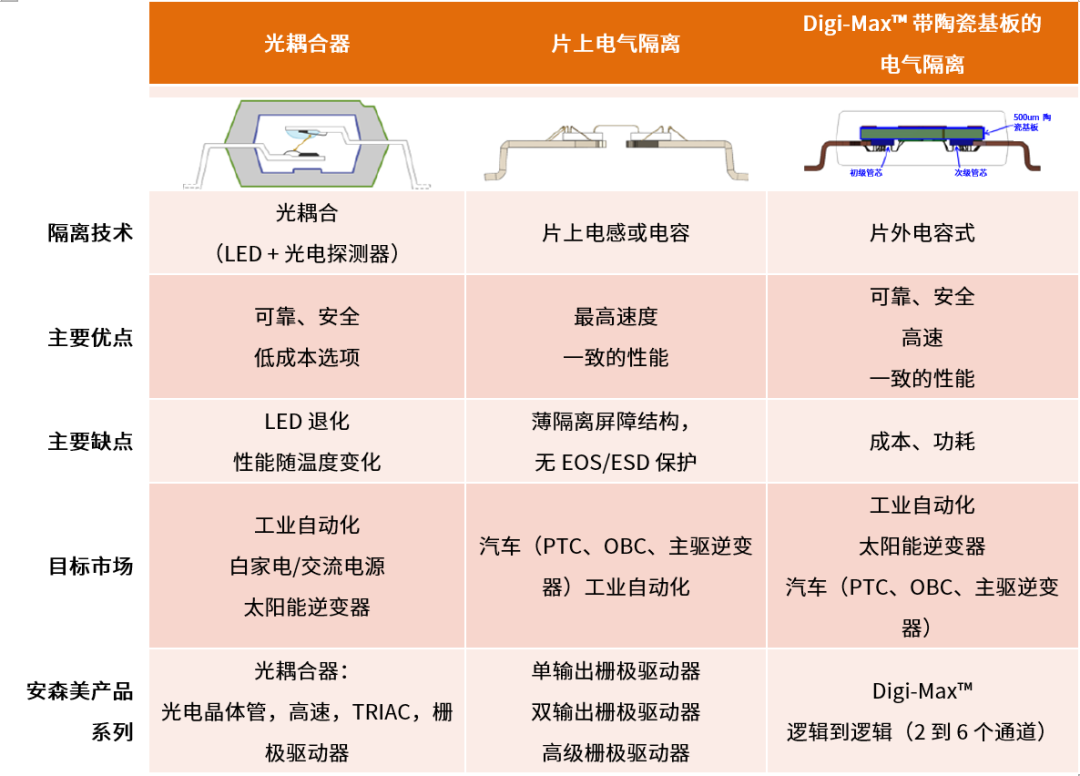 工程设计中的隔离技术怎么选才安全？