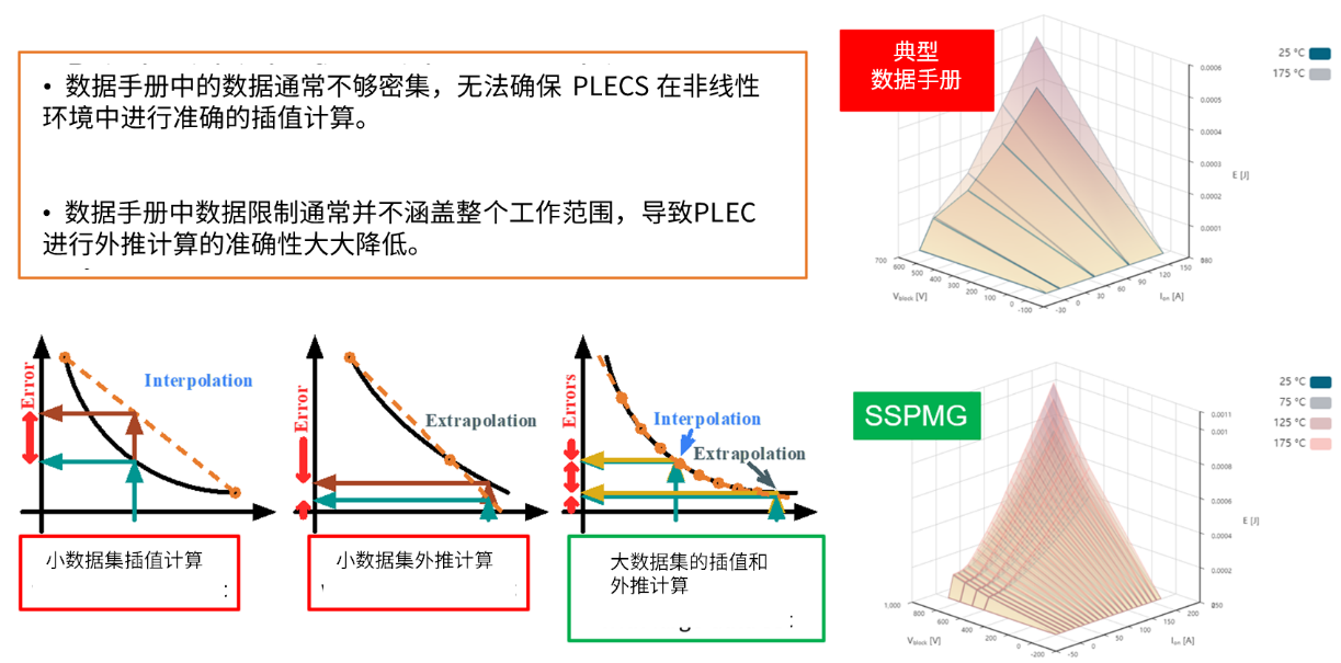 演进中的电力电子设计：安森美先进仿真工具