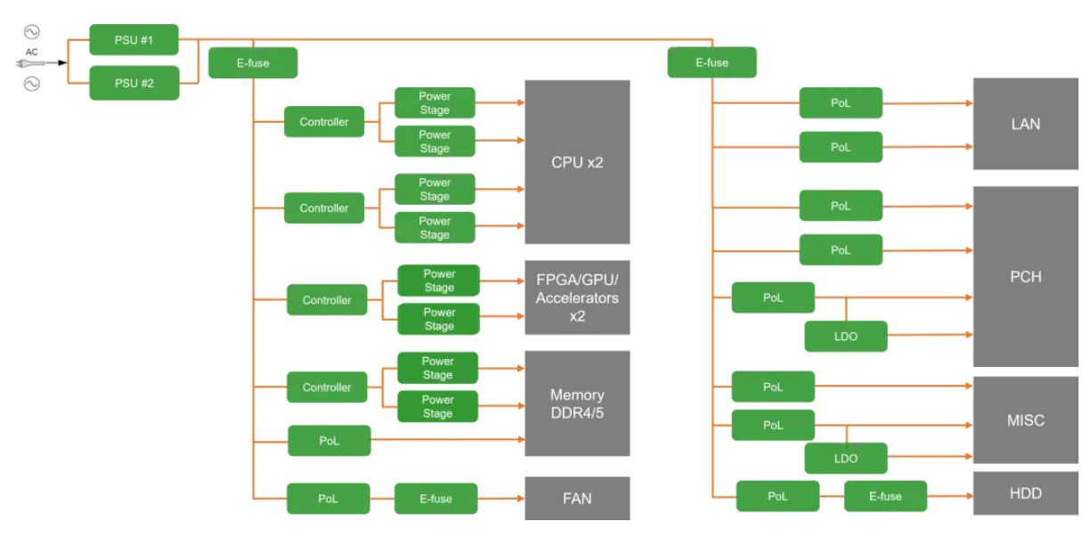 服务器电源需求激增，高效能与高可靠性如何双重突破？