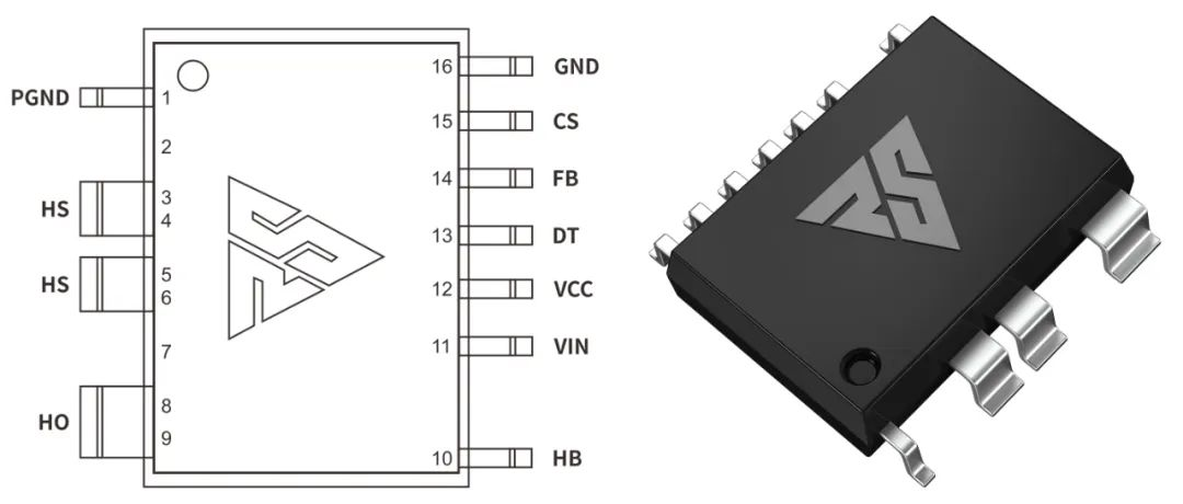 一、LED驱动?？镽SC6218A REASUNOS(瑞森半导体)通过持续投入研发，提升LLC应用技术，集成控制芯片与功率转换，成功推出新一代产品RSC6218A WSOP-16，延续瑞森LLC拓扑方案，时机趋势完全迎合我国双碳政策，电气特性契合新版国标GB/T 17625.1-2022和欧盟新版ERP认证EU2019/2020双重法规，专为中小功率的产品提供优秀的方案；接下来会分几个篇章持续介绍新方案产品的应用资料和设计实例分享：  RSC6218A功率模块内部集成CS-CP-LLC电源半桥?？楹凸β首荒？?，延续瑞森主题设计方向单级实现高PF无频闪技术和LLC谐振软开关技术方案：该型号适用于5-18W功率段；具备高转换效率(90%+)，高PF(>0.96)，低THD(<10%)，小型化(缩小PCB面积10-25%)，通过优化产品内部设计提升产品内部功率器件的开启与关闭性能，避免干扰发生，最高工作频率达200KHZ，实现WSOP-16封装兼顾散热与小型化；并且内部可自动设置死区时间，让方案可靠易设计。 产品可广泛应用于： 1.护眼系列灯具：如教室灯、办公灯、护眼台灯、壁灯、阅览室灯等； 2.家居类灯具：如客厅灯、卧室灯、儿童房灯、厨房灯、走廊灯等； 3.轨道类灯具：地铁照明、高铁照明、隧道照明、车站照明等； 4.商照类灯具：筒灯、射灯、投射灯、 亮化灯、防爆灯等； 方案起到提供高效，稳定，长寿命的作用。 二、产品功能框架  三、IC各PIN脚功能说明  PIN1 PGND 功率地，内部是连接低边MOS的S端地线； PIN2  NC  PIN3  HS 半桥MOS低边漏极PIN； PIN4  HS 半桥MOS低边漏极PIN； PIN5  HS 半桥MOS高边源极PIN； PIN6  HS 半桥MOS高边源极PIN； PIN7  NC  PIN8  HO 半桥MO高边漏极； PIN9  HO 半桥MOS高边漏极； PIN10 HB 半桥驱动高边电源，通过外置的一个二极管与电容组成自举回路，为高边 MOS 的开启提供电平； PIN11 VIN 高压启动的输入脚，最高耐压可达DC600V，启动电流在1.7mA，一般应用是从高压电解处串接一个1206100K电阻引到PIN1，在整个环路还未建立起来时，是靠这个引脚的供电通过内部连接到PIN6VCC，然后把VCC电容慢慢充电到芯片的启动电压后，芯片开始工作。整个环路建立起来后，VIN脚内部关断，VCC 通过外部变压器辅助绕组供电维持正常工作； PIN12  VCC 信号电源引脚， 工作电压范围 8-20V，工作电流在 0.8mA，静态工作电流是 720uA； PIN13  NC DT悬空脚； PIN14 FB  电压反馈输入，VFB中心值是1.2V，该引脚的功能主要是限定空载电压的最大幅度，该芯片空载?；な粲诖蜞媚Ｊ?，可以有效降低空载损耗，能效要求轻松符合小于0.5W的要求； PIN15  CS 电流采样正弦波信号输入该PIN脚是通过线路中的互感电感采样得到全波的正弦波信号， 通过电阻转换为电压信号后，输入到CS PIN脚， 内部连接到压控振荡器，根据输入进来的电压幅值大小，以及正弦波的频率，压控振荡器输出对应的方波来控制LG与HG端的MOS开关频率，实现恒流调节控制； PIN16  AGND 信号地参考电平，主要连接 VCC，FB 对应 PIN 脚的元件地线。 四、关键PIN脚参数设定范围  五、典型应用原理图  关注瑞森半导体公众号，接下来持续分享具体案例的设计参考文档，携手各伙伴们实现新版国标GB/T17625.1-2022的顺利达标，为工程师缩短开发周期，让工厂端得到满意的产品，给客户一个满意的答卷，得到需要的利润空间。