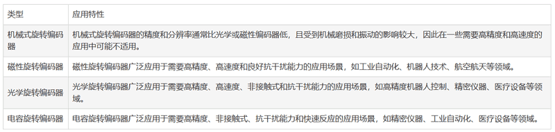 旋转编码器的类型以及选择与设计注意要点