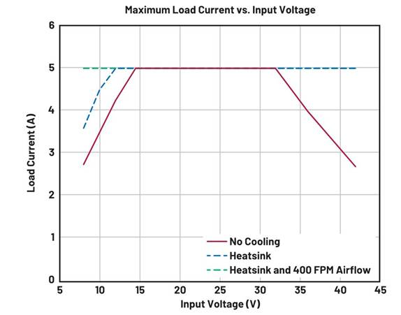  图3. EVAL-LT8390A-AZ最大输出电流与输入电压的关系，该板可在高频下通 过宽输入范围产生120 W功率