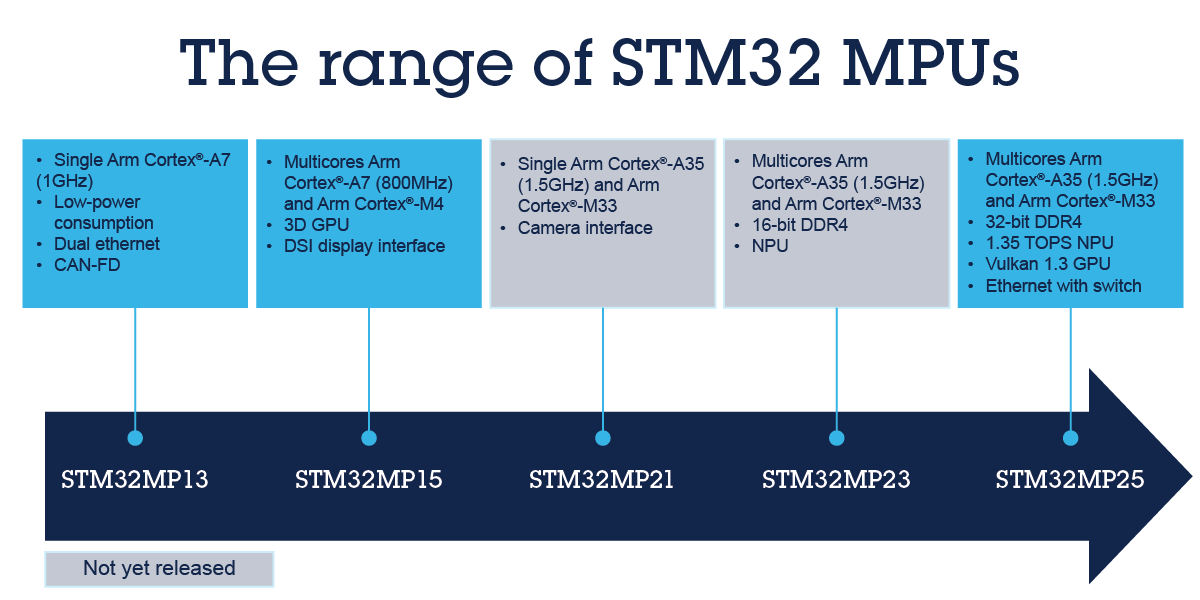 STM32 MPU是什么产品？了解嵌入式系统中微处理器的新变化