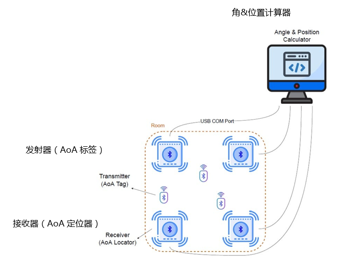利用Bluetooth?低功耗技术进行定位跟踪