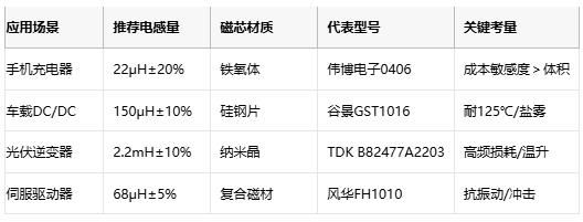 国产替代加速！工字型电感头部原厂性能成本终极对决