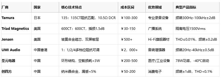 厂商 国家 核心技术特点 成本区间 优势领域 典型产品指标  Tamura 日本 135：135CT阻抗匹配，10.5Ω DCR ￥100-300 专业录音设备 频响300Hz-100kHz±2dB1  Triad Magnetics 美国 600CT：600CT，插损1.5dB ￥30-150 广播系统 隔离电压1500Vrms5  Jensen 美国 坡莫合金磁芯，双屏敝层 ￥500+ Hi-Fi旗舰器材 THD≤0.01%，频响±0.2dB9  UMI Audio 中国香港 1：1/2/4多档位阻抗可调 ￥2，000+ 音响增强器 频响20Hz-40kHz±0.5dB8  圣元电器 中国 环形结构，空载损耗<3W ￥200-500 医疗/工业设备 78W功率，-40℃启动3  创四方 中国 纳米晶合金，漏感<5% ￥50-200 消费电子 频响±1dB，THD<0.1%2