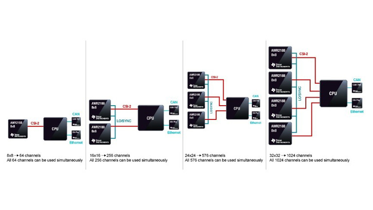 单芯片解锁4D感知！8 x 8 级联收发器实现全维度环境建模