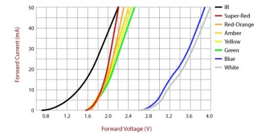 如何为LED选择限流电阻的值