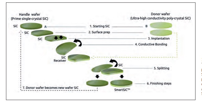助推电动汽车发展的新动力：Soitec 的 SmartSiC?