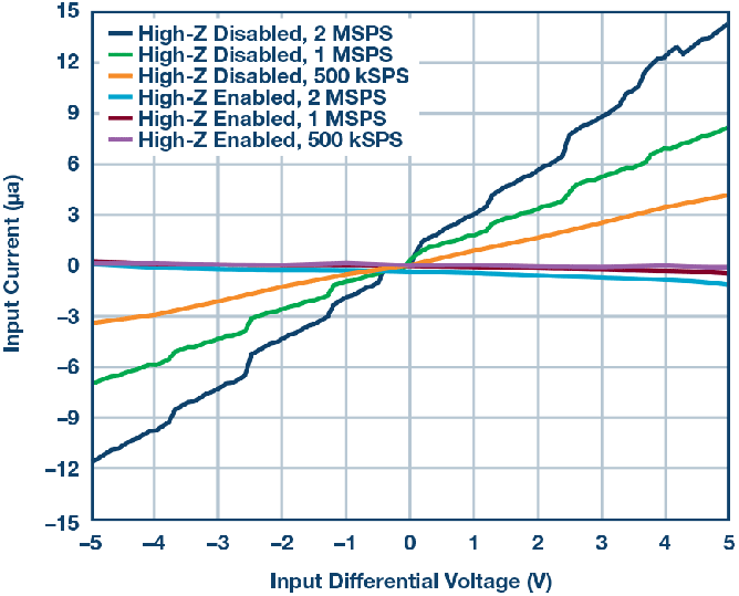 这个ADC系列可简化驱动并拓宽ADC驱动器选择范围！