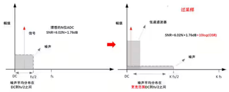 Σ －Δ ADC的高精度数模转化，是如何实现的？