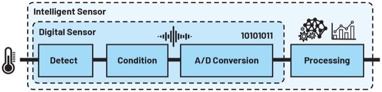 数字工厂成为现实：通过数字化转型走向成功