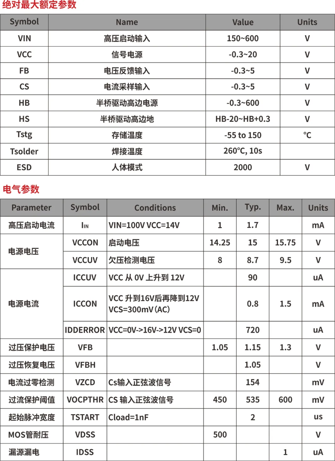 一、LED驱动?？镽SC6218A REASUNOS(瑞森半导体)通过持续投入研发，提升LLC应用技术，集成控制芯片与功率转换，成功推出新一代产品RSC6218A WSOP-16，延续瑞森LLC拓扑方案，时机趋势完全迎合我国双碳政策，电气特性契合新版国标GB/T 17625.1-2022和欧盟新版ERP认证EU2019/2020双重法规，专为中小功率的产品提供优秀的方案；接下来会分几个篇章持续介绍新方案产品的应用资料和设计实例分享：  RSC6218A功率?？槟诓考蒀S-CP-LLC电源半桥模块和功率转换?？椋有鹕魈馍杓品较虻ゼ妒迪指逷F无频闪技术和LLC谐振软开关技术方案：该型号适用于5-18W功率段；具备高转换效率(90%+)，高PF(>0.96)，低THD(<10%)，小型化(缩小PCB面积10-25%)，通过优化产品内部设计提升产品内部功率器件的开启与关闭性能，避免干扰发生，最高工作频率达200KHZ，实现WSOP-16封装兼顾散热与小型化；并且内部可自动设置死区时间，让方案可靠易设计。 产品可广泛应用于： 1.护眼系列灯具：如教室灯、办公灯、护眼台灯、壁灯、阅览室灯等； 2.家居类灯具：如客厅灯、卧室灯、儿童房灯、厨房灯、走廊灯等； 3.轨道类灯具：地铁照明、高铁照明、隧道照明、车站照明等； 4.商照类灯具：筒灯、射灯、投射灯、 亮化灯、防爆灯等； 方案起到提供高效，稳定，长寿命的作用。 二、产品功能框架  三、IC各PIN脚功能说明  PIN1 PGND 功率地，内部是连接低边MOS的S端地线； PIN2  NC  PIN3  HS 半桥MOS低边漏极PIN； PIN4  HS 半桥MOS低边漏极PIN； PIN5  HS 半桥MOS高边源极PIN； PIN6  HS 半桥MOS高边源极PIN； PIN7  NC  PIN8  HO 半桥MO高边漏极； PIN9  HO 半桥MOS高边漏极； PIN10 HB 半桥驱动高边电源，通过外置的一个二极管与电容组成自举回路，为高边 MOS 的开启提供电平； PIN11 VIN 高压启动的输入脚，最高耐压可达DC600V，启动电流在1.7mA，一般应用是从高压电解处串接一个1206100K电阻引到PIN1，在整个环路还未建立起来时，是靠这个引脚的供电通过内部连接到PIN6VCC，然后把VCC电容慢慢充电到芯片的启动电压后，芯片开始工作。整个环路建立起来后，VIN脚内部关断，VCC 通过外部变压器辅助绕组供电维持正常工作； PIN12  VCC 信号电源引脚， 工作电压范围 8-20V，工作电流在 0.8mA，静态工作电流是 720uA； PIN13  NC DT悬空脚； PIN14 FB  电压反馈输入，VFB中心值是1.2V，该引脚的功能主要是限定空载电压的最大幅度，该芯片空载?；な粲诖蜞媚Ｊ?，可以有效降低空载损耗，能效要求轻松符合小于0.5W的要求； PIN15  CS 电流采样正弦波信号输入该PIN脚是通过线路中的互感电感采样得到全波的正弦波信号， 通过电阻转换为电压信号后，输入到CS PIN脚， 内部连接到压控振荡器，根据输入进来的电压幅值大小，以及正弦波的频率，压控振荡器输出对应的方波来控制LG与HG端的MOS开关频率，实现恒流调节控制； PIN16  AGND 信号地参考电平，主要连接 VCC，FB 对应 PIN 脚的元件地线。 四、关键PIN脚参数设定范围  五、典型应用原理图  关注瑞森半导体公众号，接下来持续分享具体案例的设计参考文档，携手各伙伴们实现新版国标GB/T17625.1-2022的顺利达标，为工程师缩短开发周期，让工厂端得到满意的产品，给客户一个满意的答卷，得到需要的利润空间。