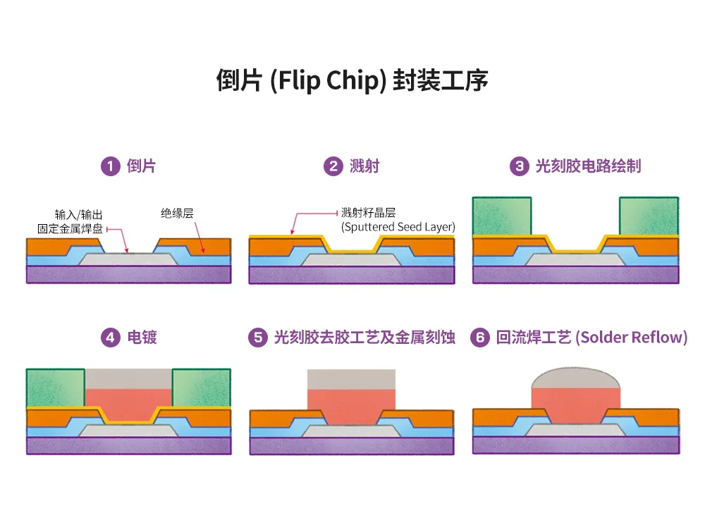 半导体后端工艺｜第七篇：晶圆级封装工艺