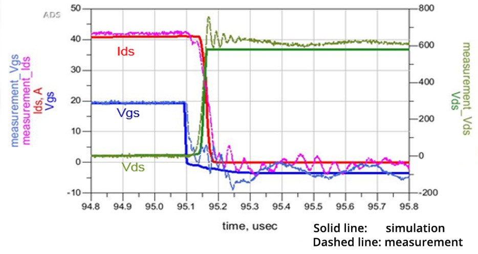 电动汽车和混动汽车DC-DC转换器的创新设计与测试方法