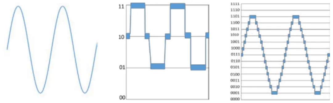 提高垂直分辨率 改善测量精度 提高垂直分辨率 改善测量精度