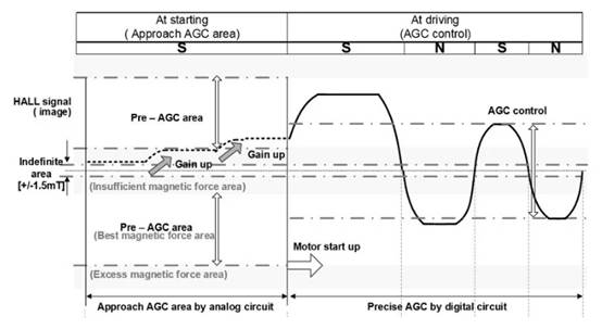 消除电刷、降低噪音：ROHM 的新型电机驱动器 IC