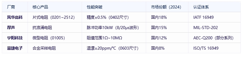 电阻器分类、规格要素及全球头部厂商对比分析