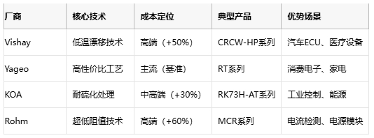厚膜电阻技术解析与应用选型指南