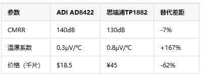 如何选择正确的工业自动化应用的仪表放大器？