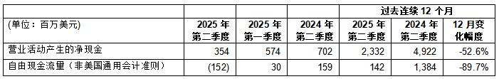 意法半导体公布2025年第二季度财报 意法半导体公布2025年第二季度财报