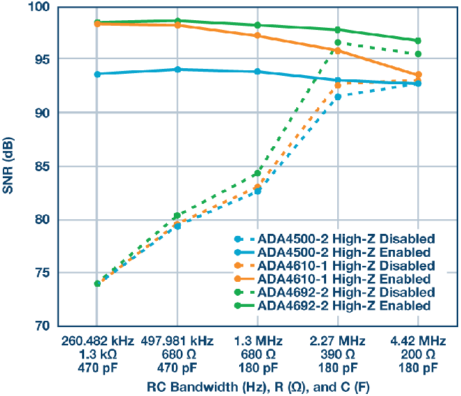 这个ADC系列可简化驱动并拓宽ADC驱动器选择范围！