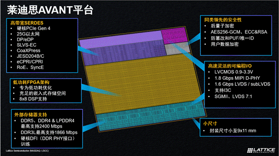 莱迪思推出Avant平台，解锁FPGA创新新高度
