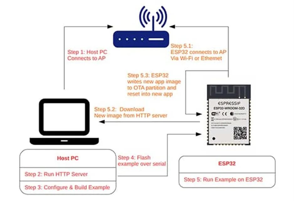 支持 OTA 更新的MCU很多 为何 ESP32这么受欢迎？