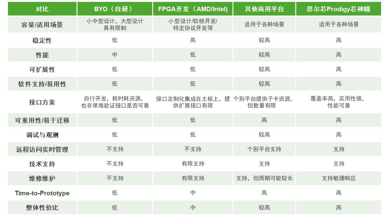 BYO、FPGA开发板与商用，一文详解各类原型验证