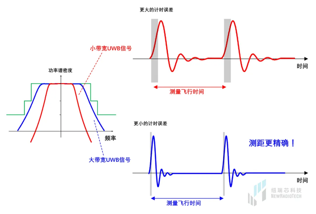 干货！UWB新国标深度解读 | 大带宽模式是国产化突围的关键