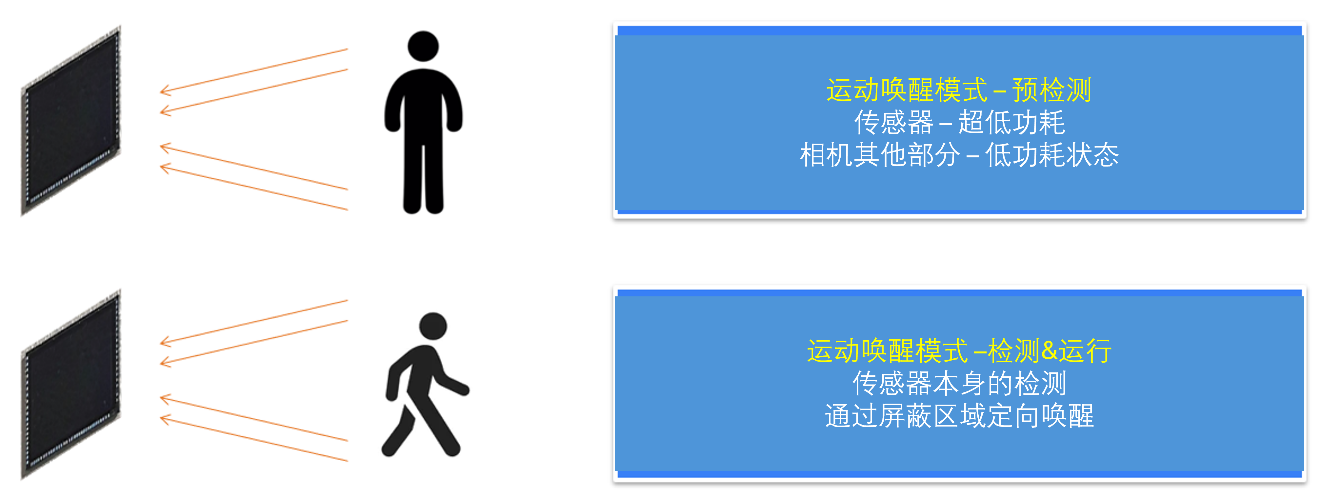 面向现代视觉系统的低功耗图像传感器