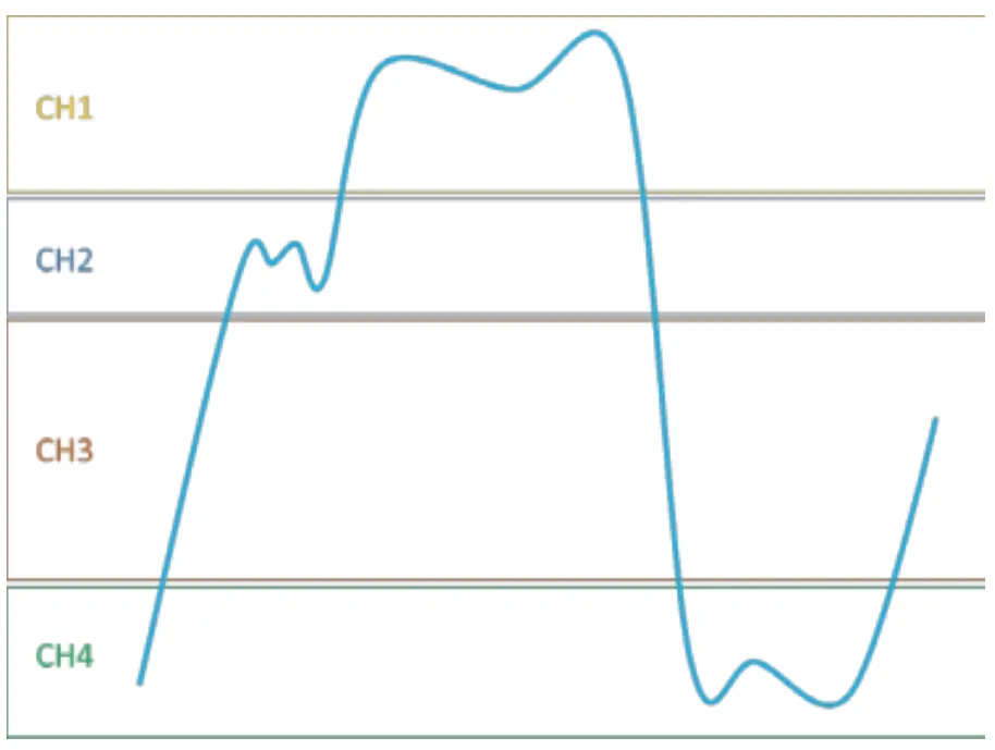 提高垂直分辨率 改善测量精度 提高垂直分辨率 改善测量精度