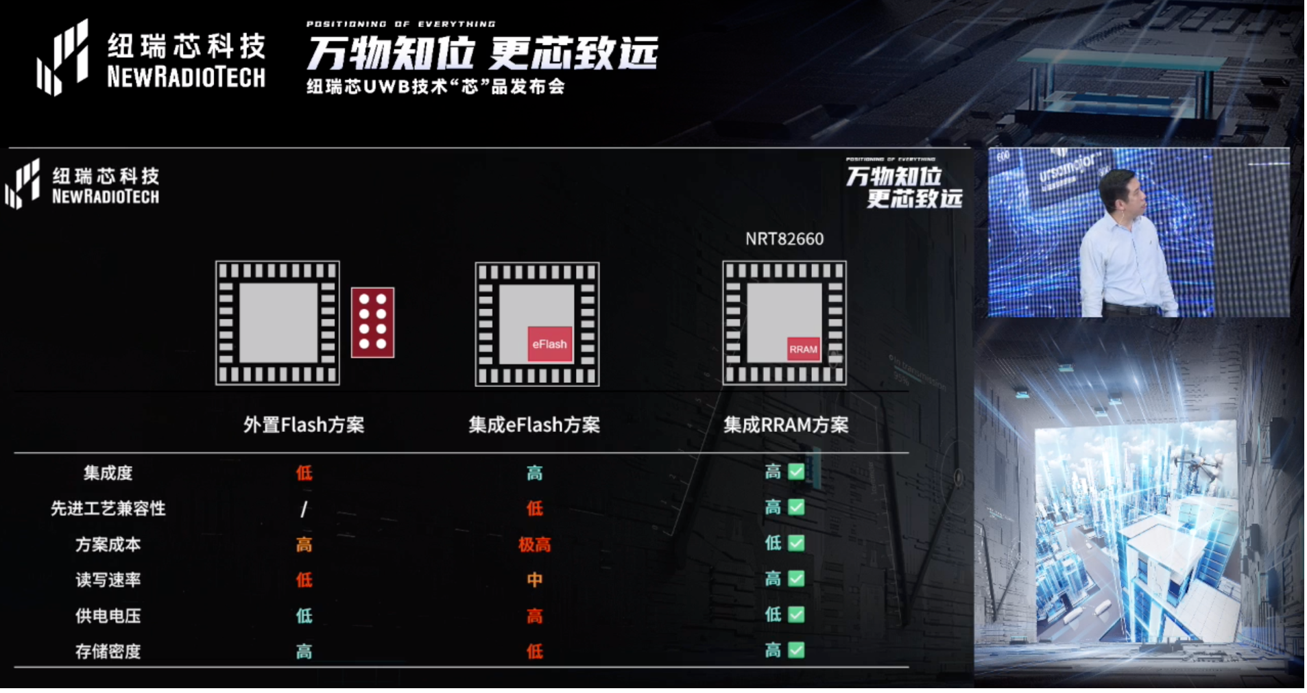 UWB芯片深入城市每一条“神经末梢”！纽瑞芯“创芯版图”再升级，剑指数字中国时空基底