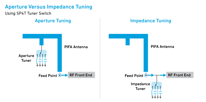 数字电容器 IC 如何简化天线调谐？