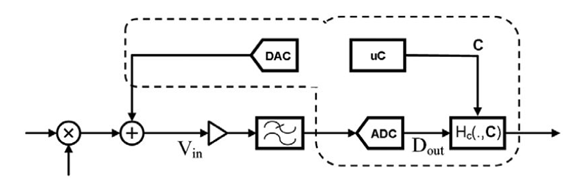 射频信号链的原位非线性校准