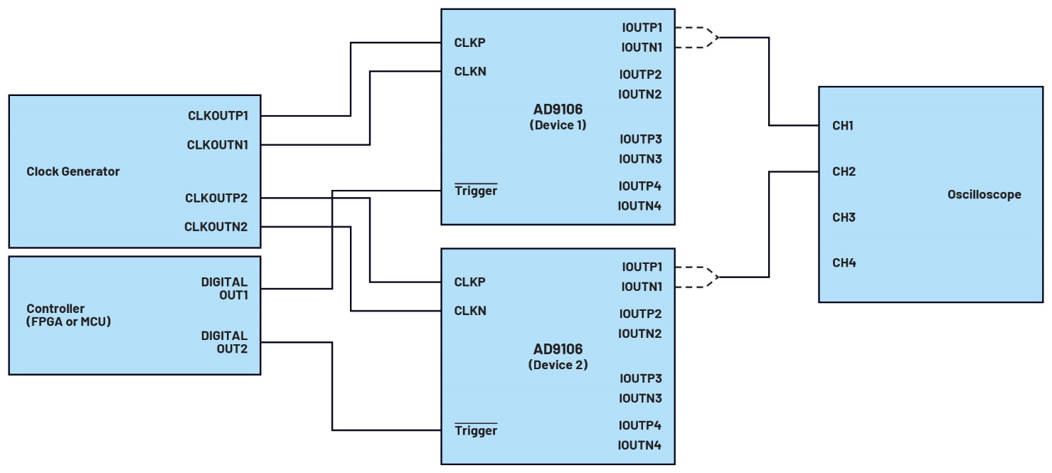 释放开源评估平台的潜力，制作超声发射子系统的原型