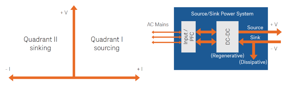 电动汽车和混动汽车DC-DC转换器的创新设计与测试方法