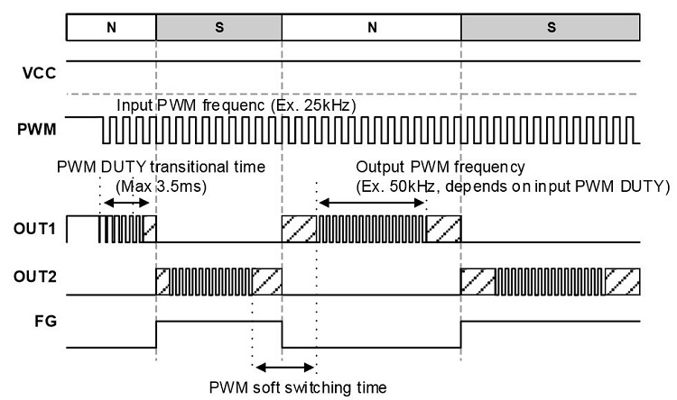 消除电刷、降低噪音：ROHM 的新型电机驱动器 IC