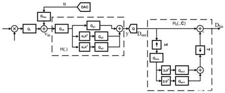 射频信号链的原位非线性校准