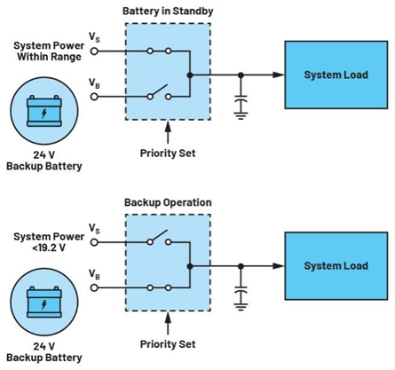 集成理想二极管、源选择器和eFuse有助于增强系统鲁棒性