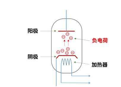 什么是电子管（真空管）？