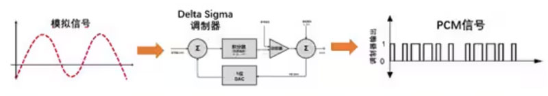 Σ －Δ ADC的高精度数模转化，是如何实现的？