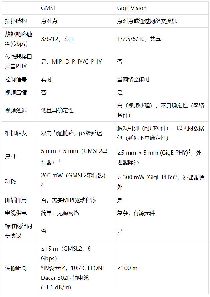 千兆多媒体串行链路(GMSL)相机用作GigE Vision相机的替代方案
