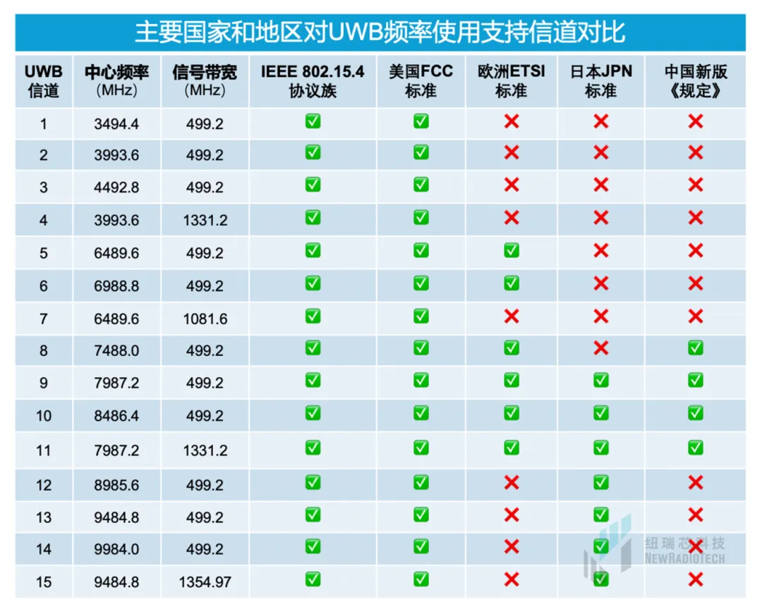 干货！UWB新国标深度解读 | 大带宽模式是国产化突围的关键