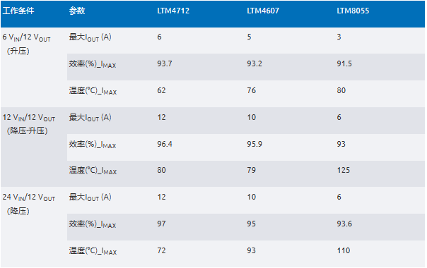 新一代μModule稳压器如何实现能效与热性能双提升？