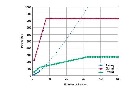 关于相控阵三种波束成型架构的那些事儿~ 关于相控阵三种波束成型架构的那些事儿~
