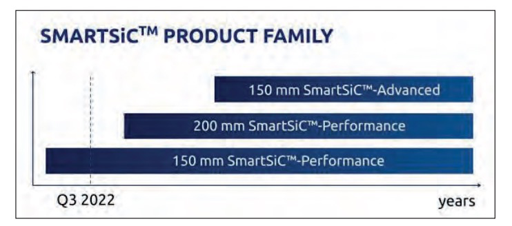 助推电动汽车发展的新动力：Soitec 的 SmartSiC?