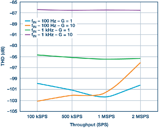 这个ADC系列可简化驱动并拓宽ADC驱动器选择范围！